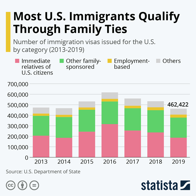 US Immigrants Qualification